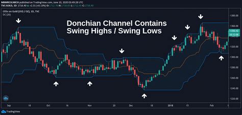 donchian chanel|donchian channel chartink.